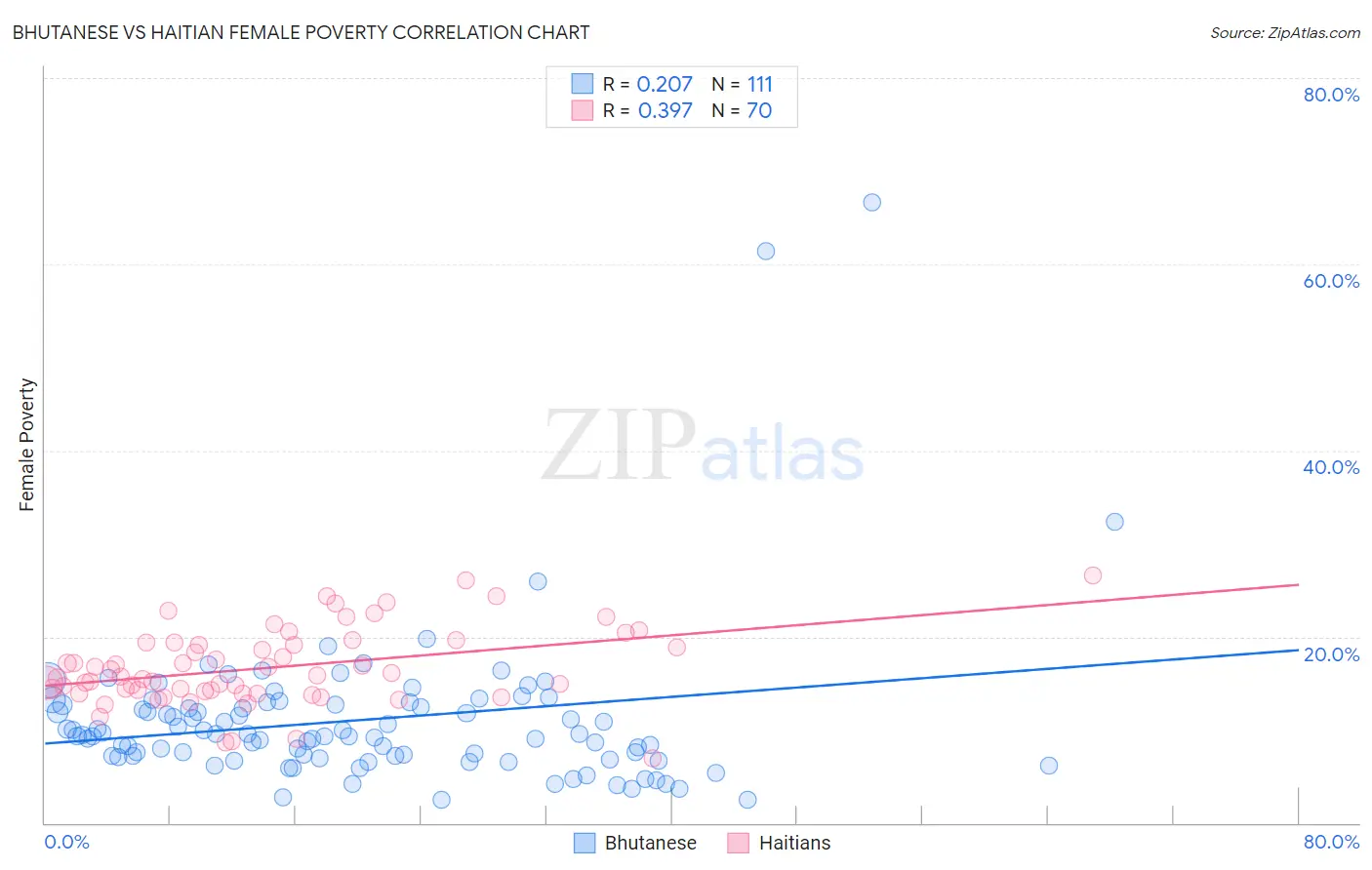 Bhutanese vs Haitian Female Poverty