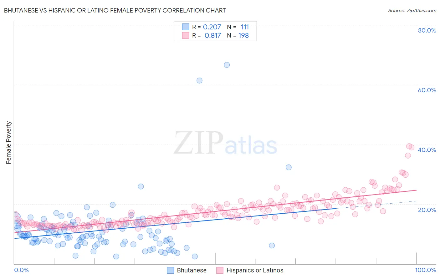 Bhutanese vs Hispanic or Latino Female Poverty
