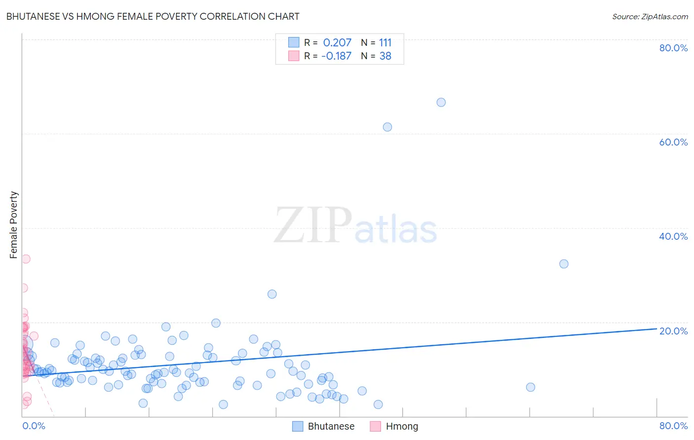 Bhutanese vs Hmong Female Poverty