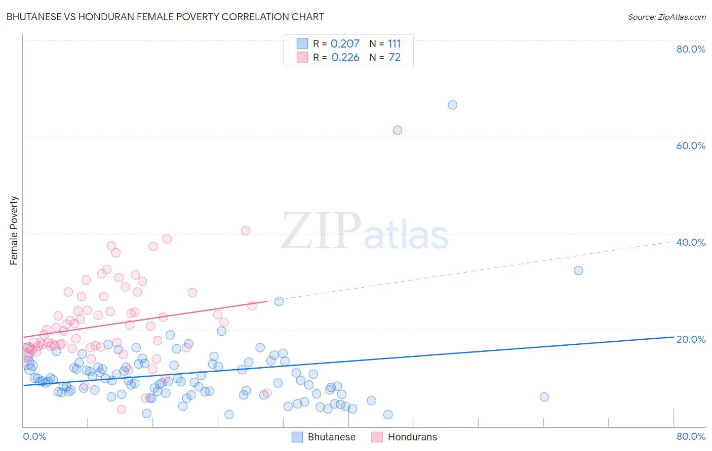 Bhutanese vs Honduran Female Poverty