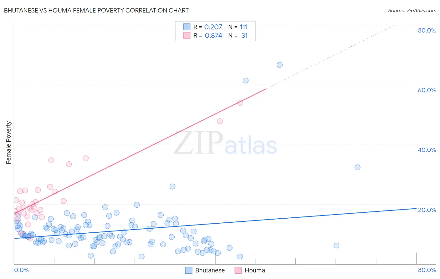 Bhutanese vs Houma Female Poverty