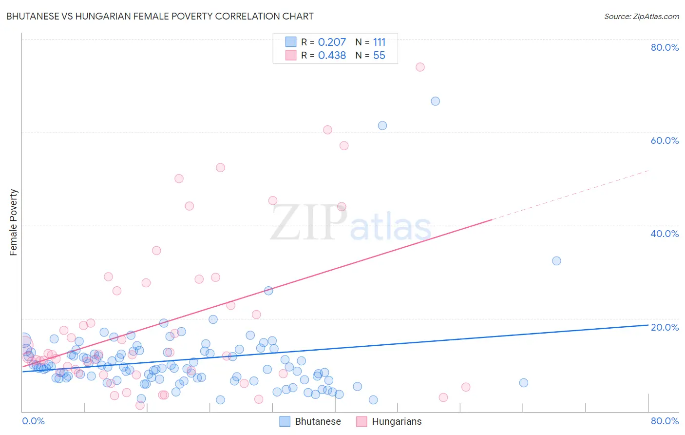 Bhutanese vs Hungarian Female Poverty