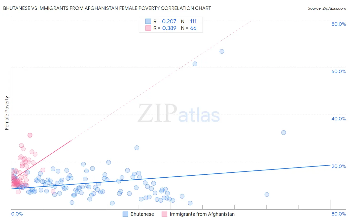 Bhutanese vs Immigrants from Afghanistan Female Poverty