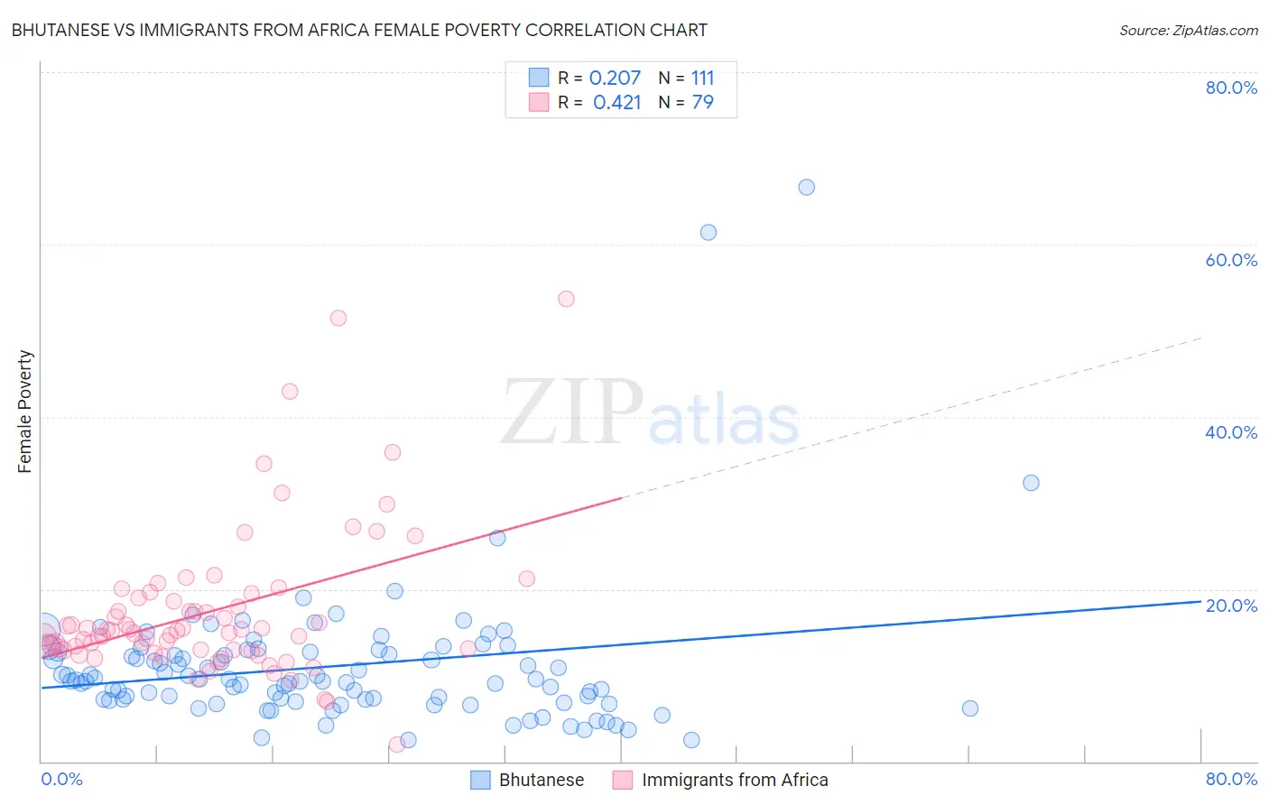 Bhutanese vs Immigrants from Africa Female Poverty