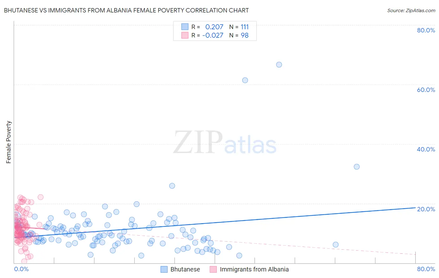 Bhutanese vs Immigrants from Albania Female Poverty