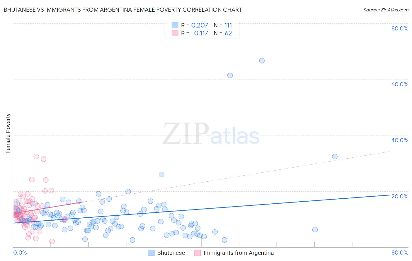 Bhutanese vs Immigrants from Argentina Female Poverty