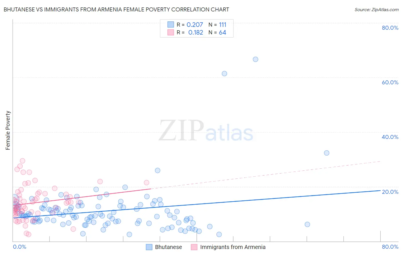 Bhutanese vs Immigrants from Armenia Female Poverty