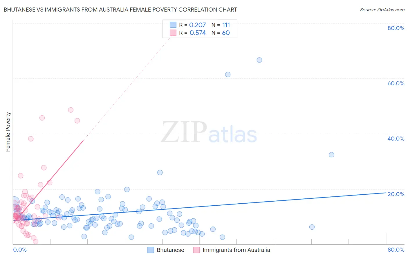 Bhutanese vs Immigrants from Australia Female Poverty