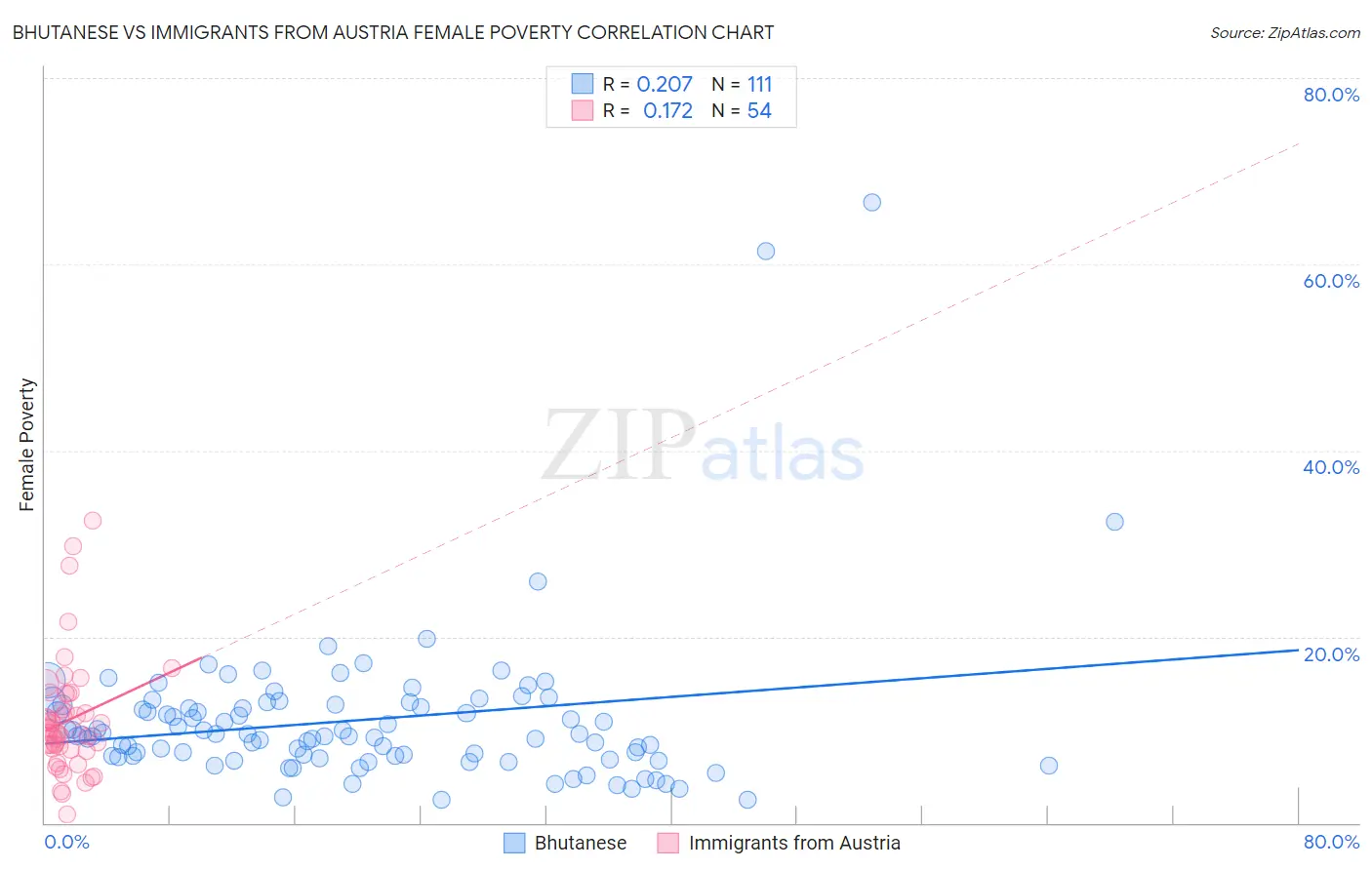 Bhutanese vs Immigrants from Austria Female Poverty