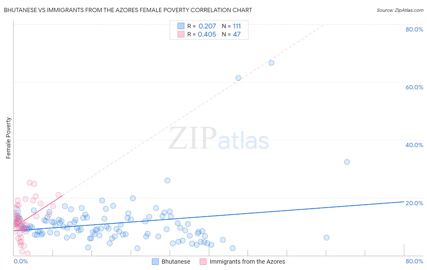 Bhutanese vs Immigrants from the Azores Female Poverty