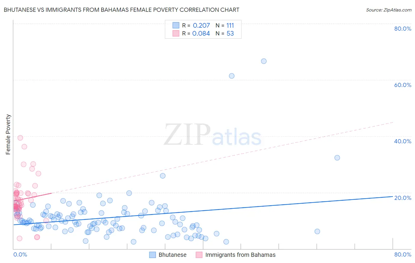 Bhutanese vs Immigrants from Bahamas Female Poverty