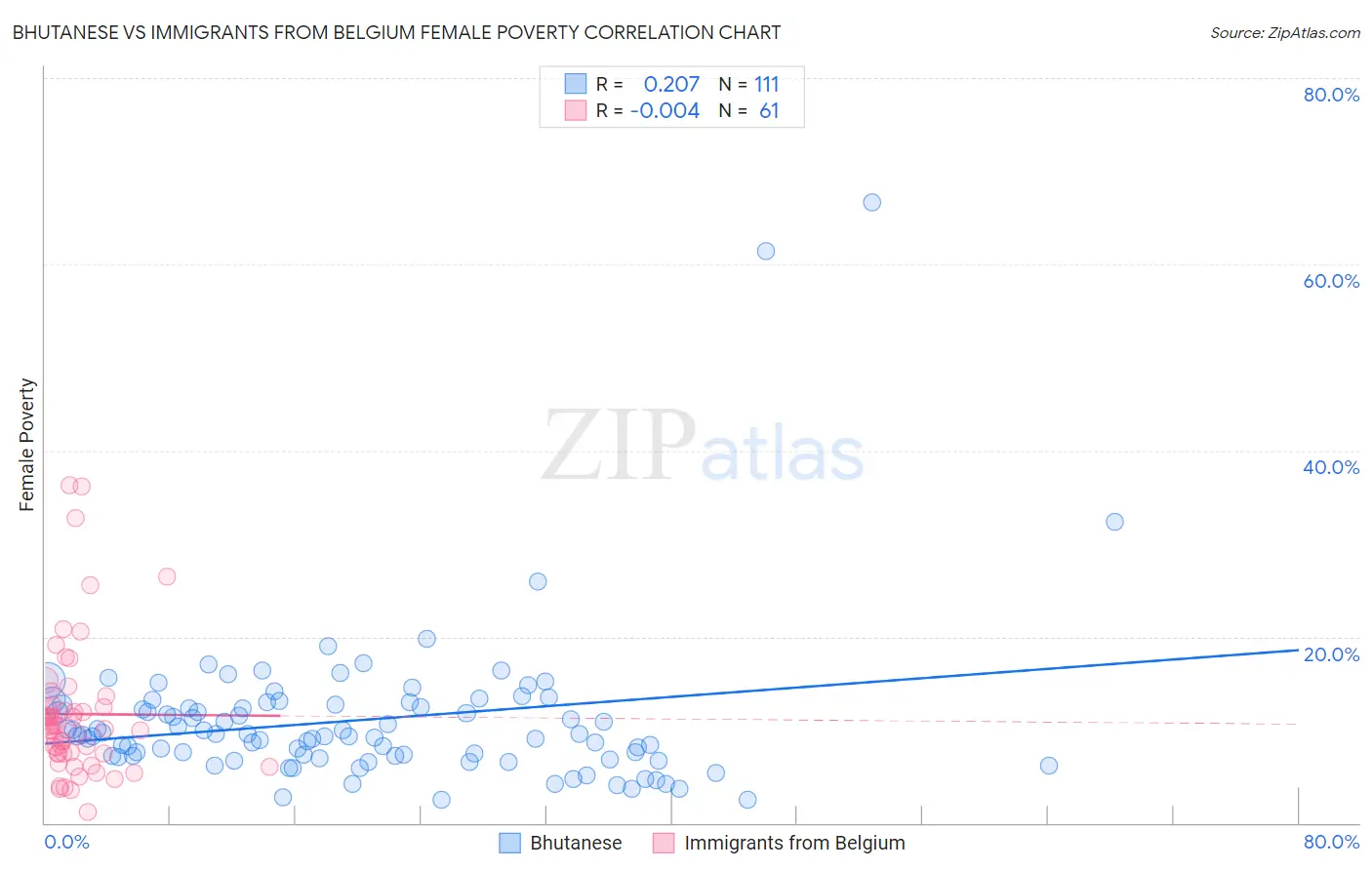 Bhutanese vs Immigrants from Belgium Female Poverty