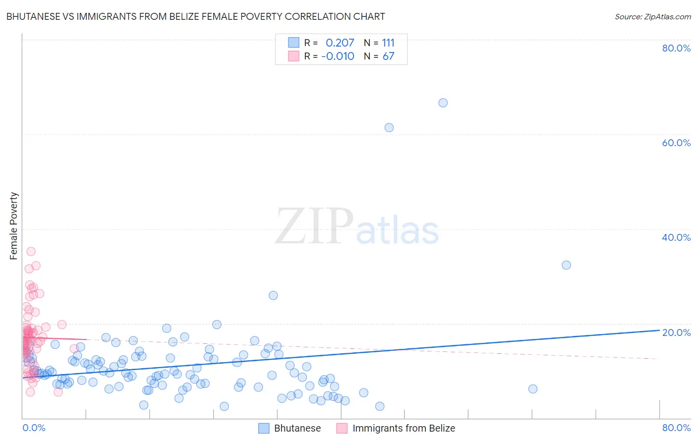 Bhutanese vs Immigrants from Belize Female Poverty