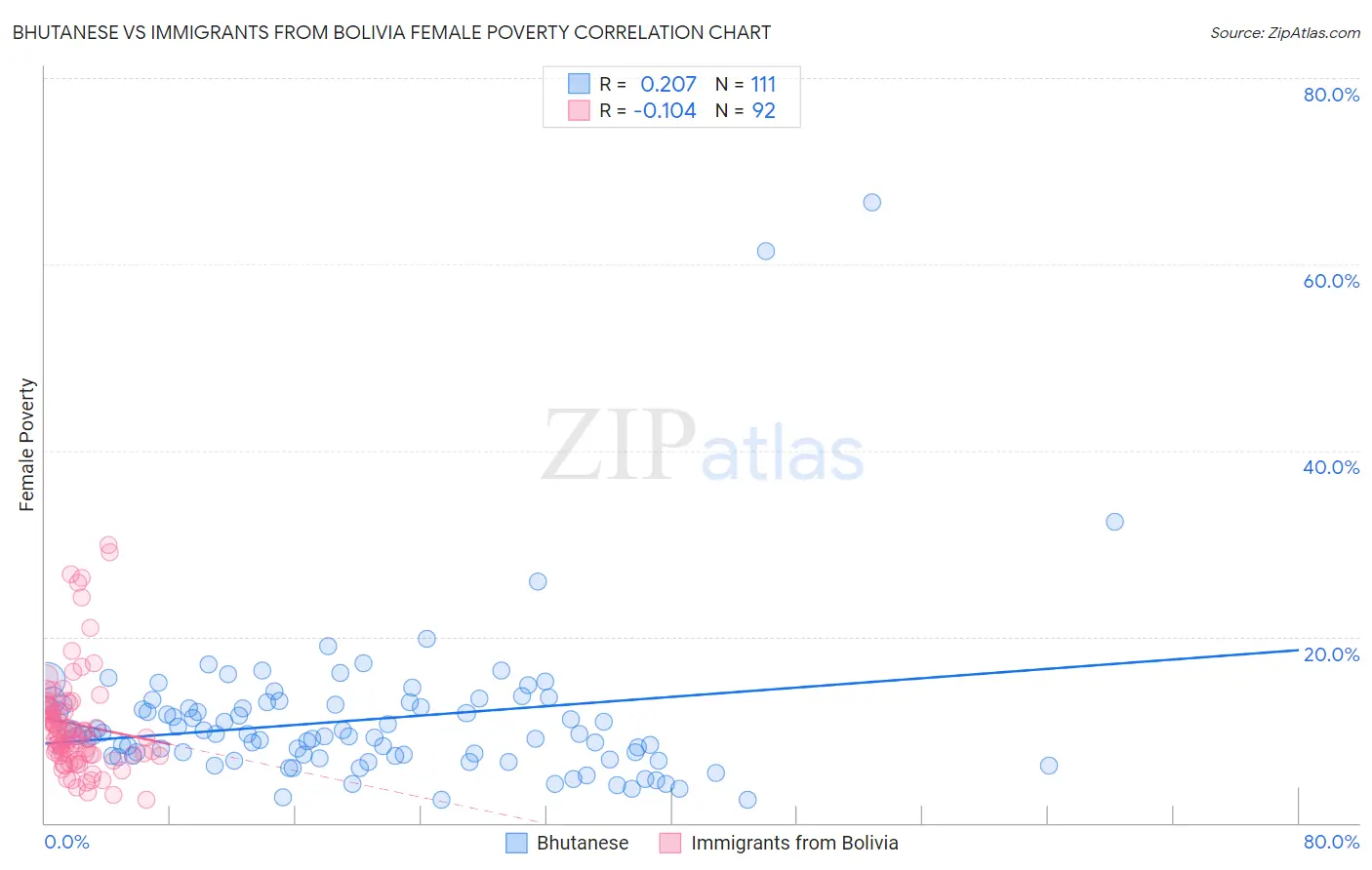 Bhutanese vs Immigrants from Bolivia Female Poverty