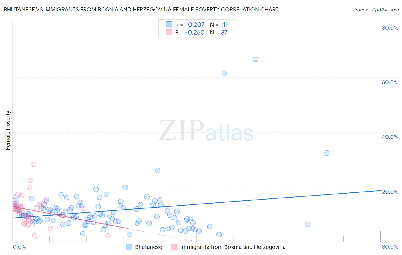 Bhutanese vs Immigrants from Bosnia and Herzegovina Female Poverty