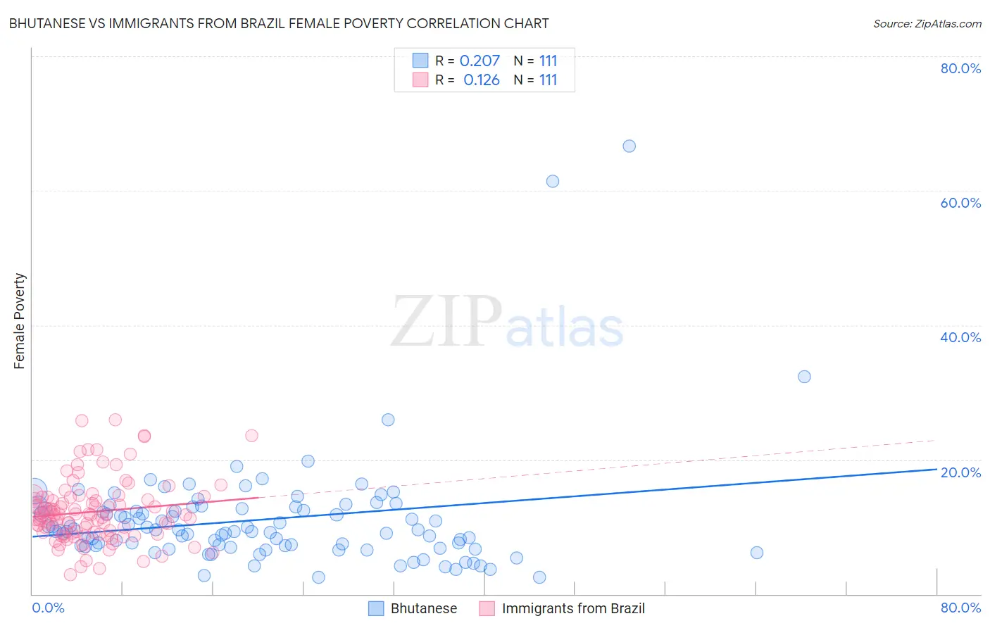 Bhutanese vs Immigrants from Brazil Female Poverty