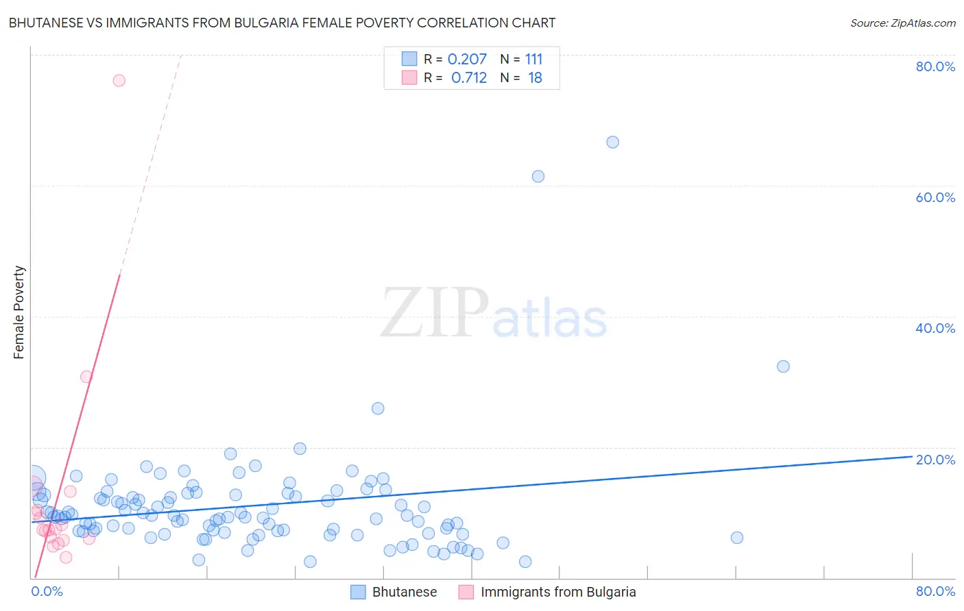 Bhutanese vs Immigrants from Bulgaria Female Poverty