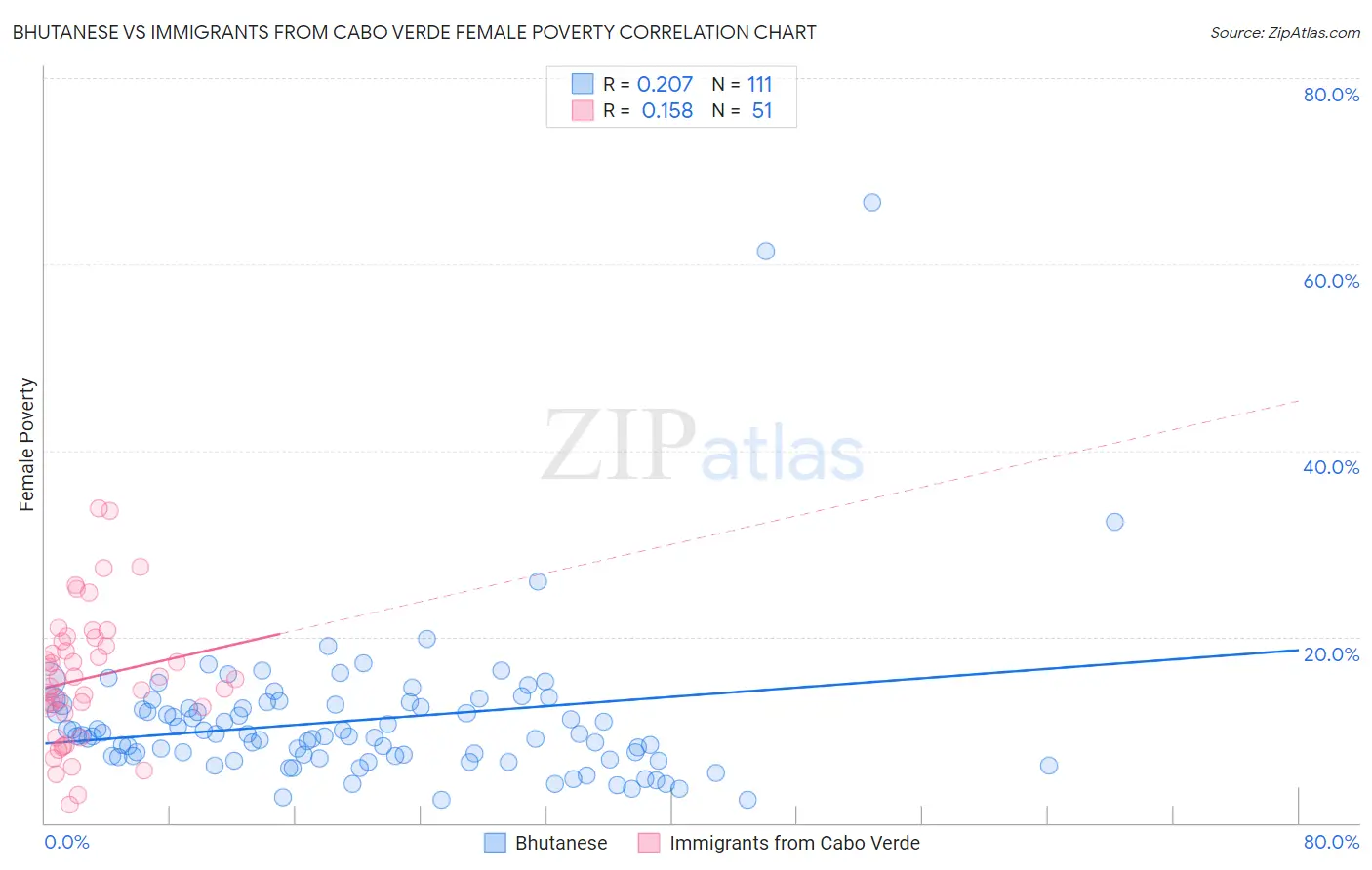 Bhutanese vs Immigrants from Cabo Verde Female Poverty