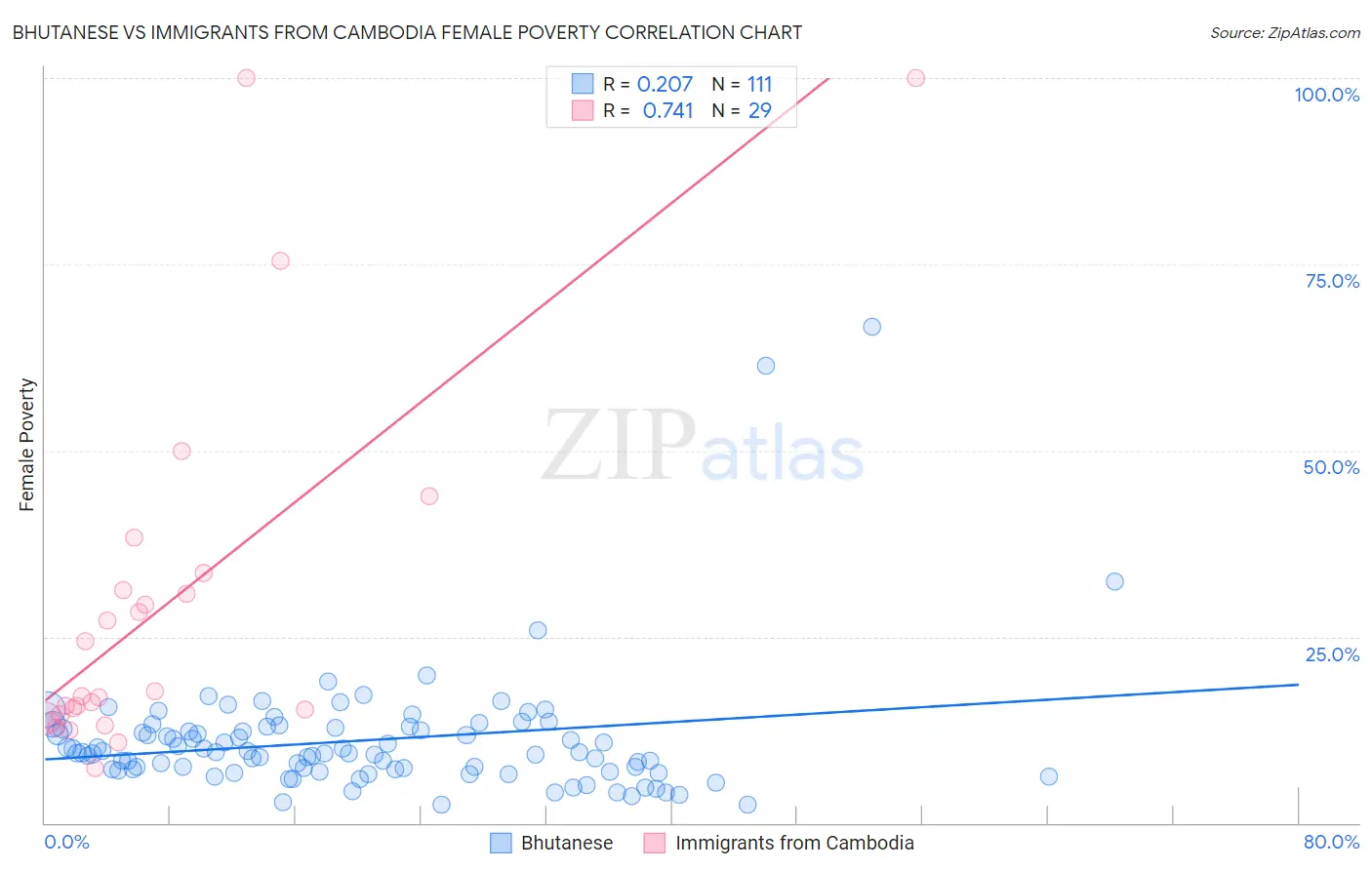 Bhutanese vs Immigrants from Cambodia Female Poverty