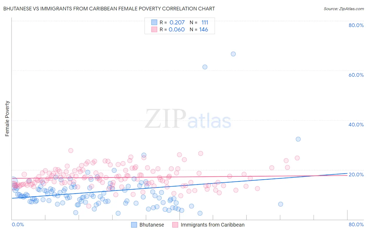 Bhutanese vs Immigrants from Caribbean Female Poverty