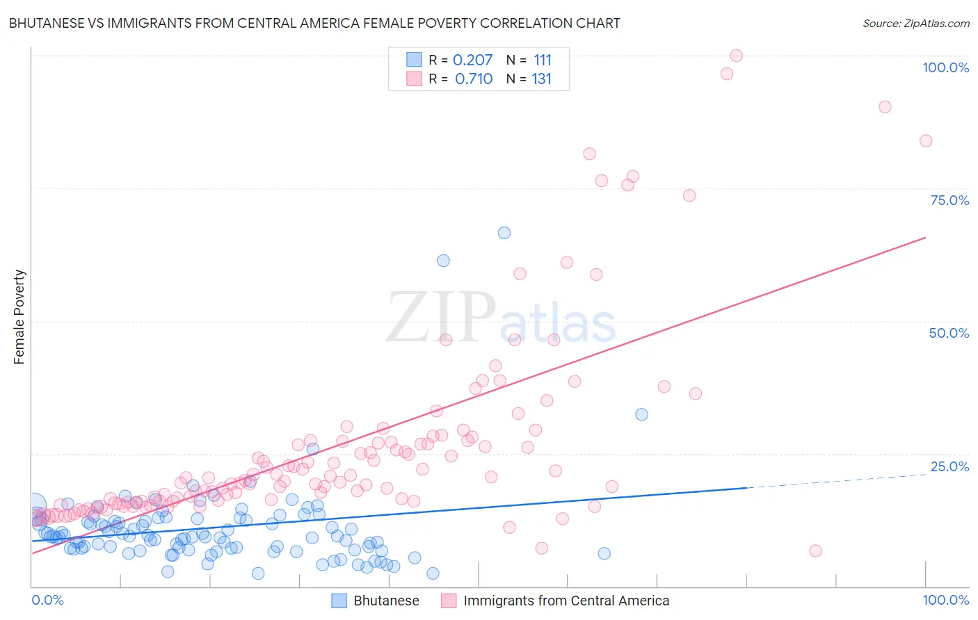 Bhutanese vs Immigrants from Central America Female Poverty