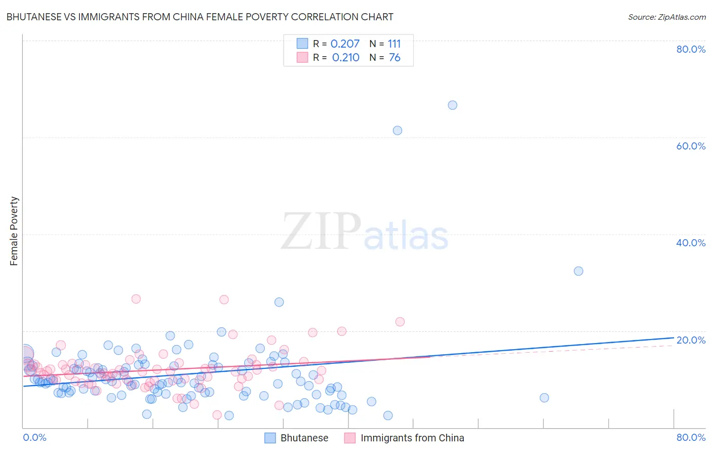 Bhutanese vs Immigrants from China Female Poverty