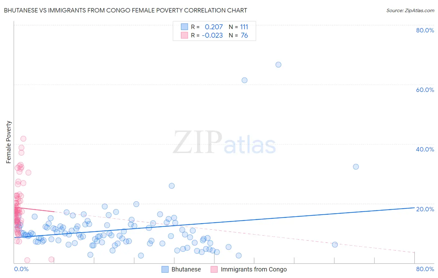 Bhutanese vs Immigrants from Congo Female Poverty