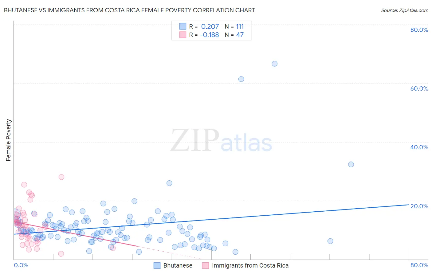 Bhutanese vs Immigrants from Costa Rica Female Poverty