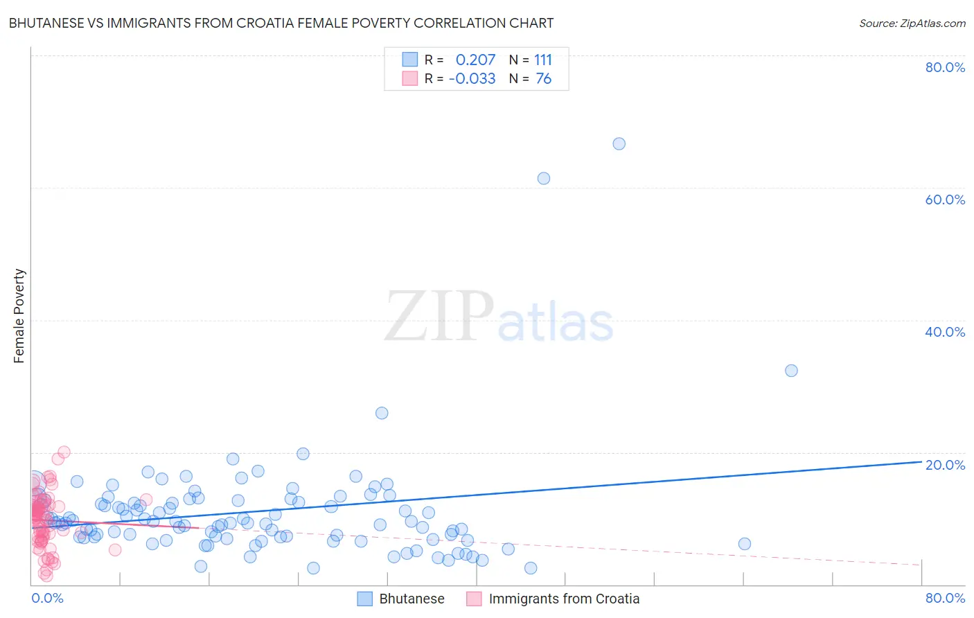 Bhutanese vs Immigrants from Croatia Female Poverty