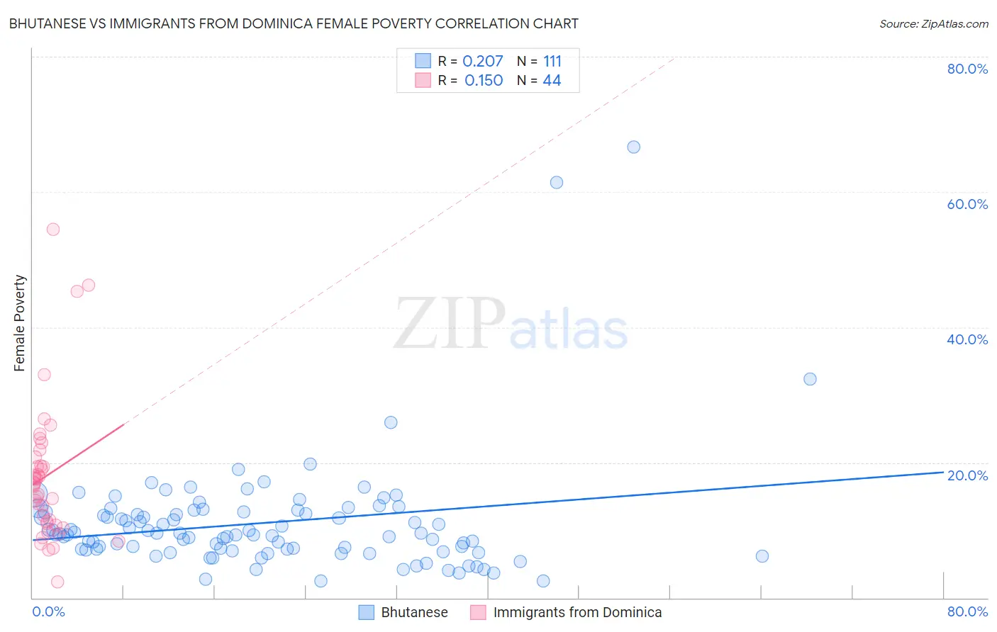 Bhutanese vs Immigrants from Dominica Female Poverty