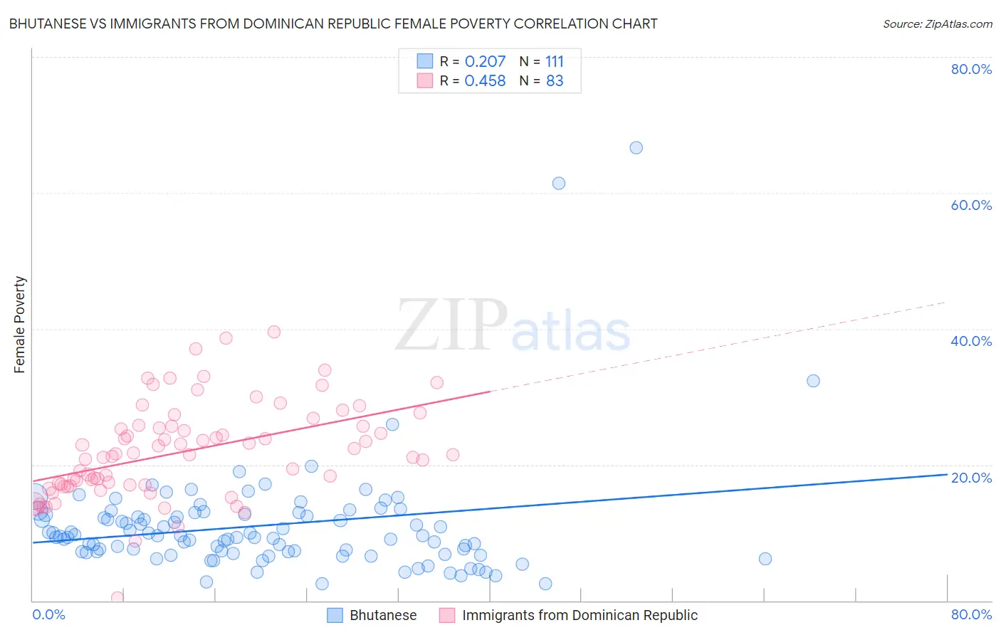 Bhutanese vs Immigrants from Dominican Republic Female Poverty