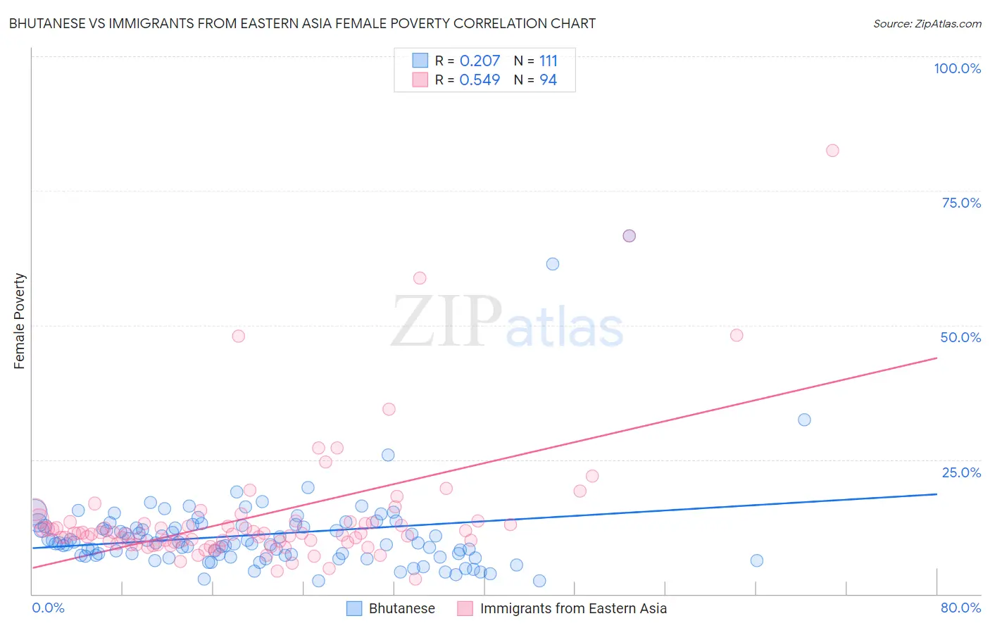 Bhutanese vs Immigrants from Eastern Asia Female Poverty