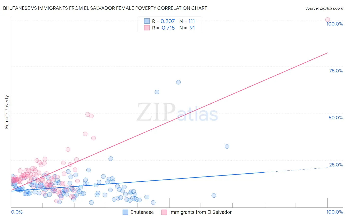 Bhutanese vs Immigrants from El Salvador Female Poverty