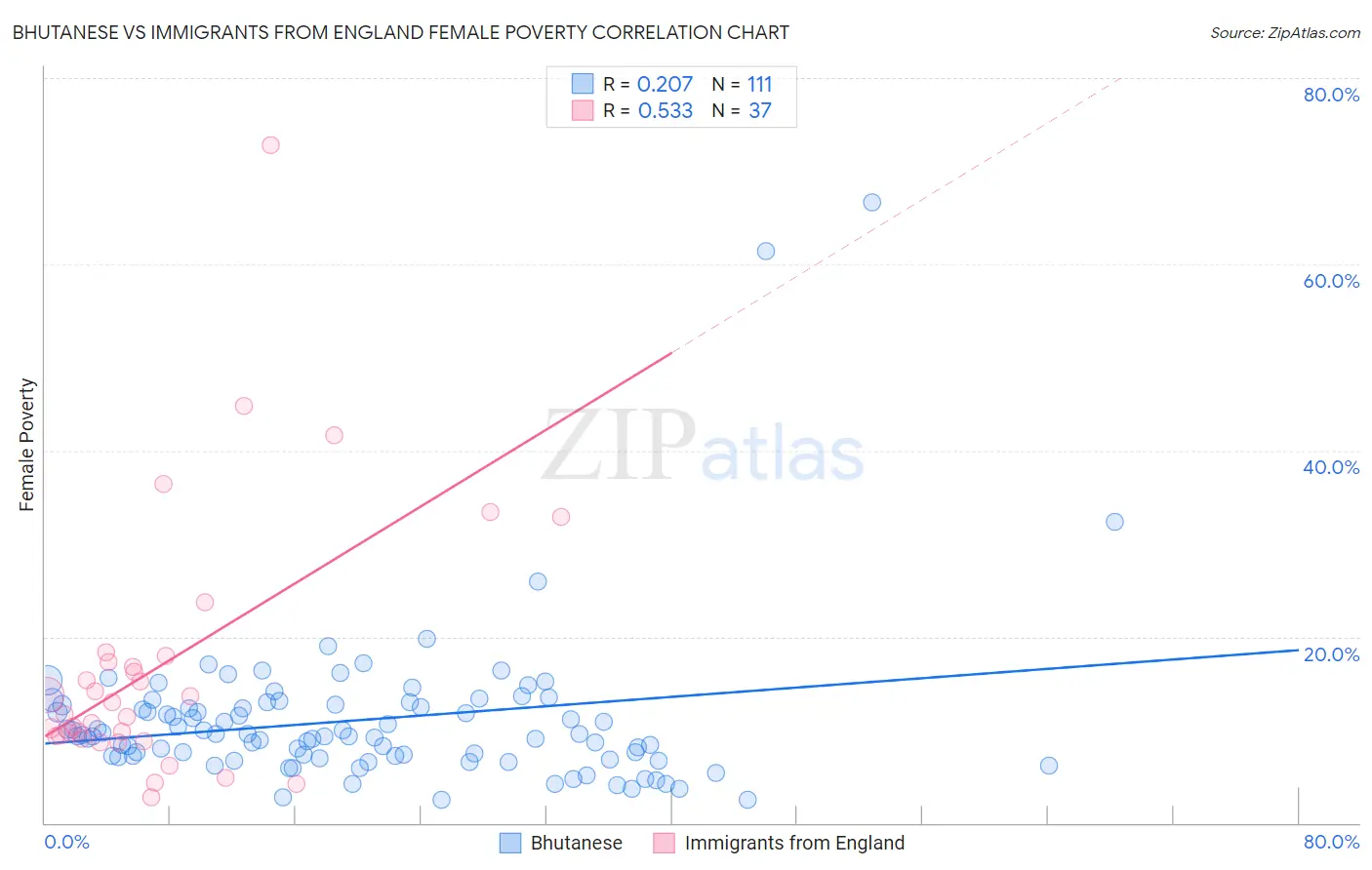 Bhutanese vs Immigrants from England Female Poverty