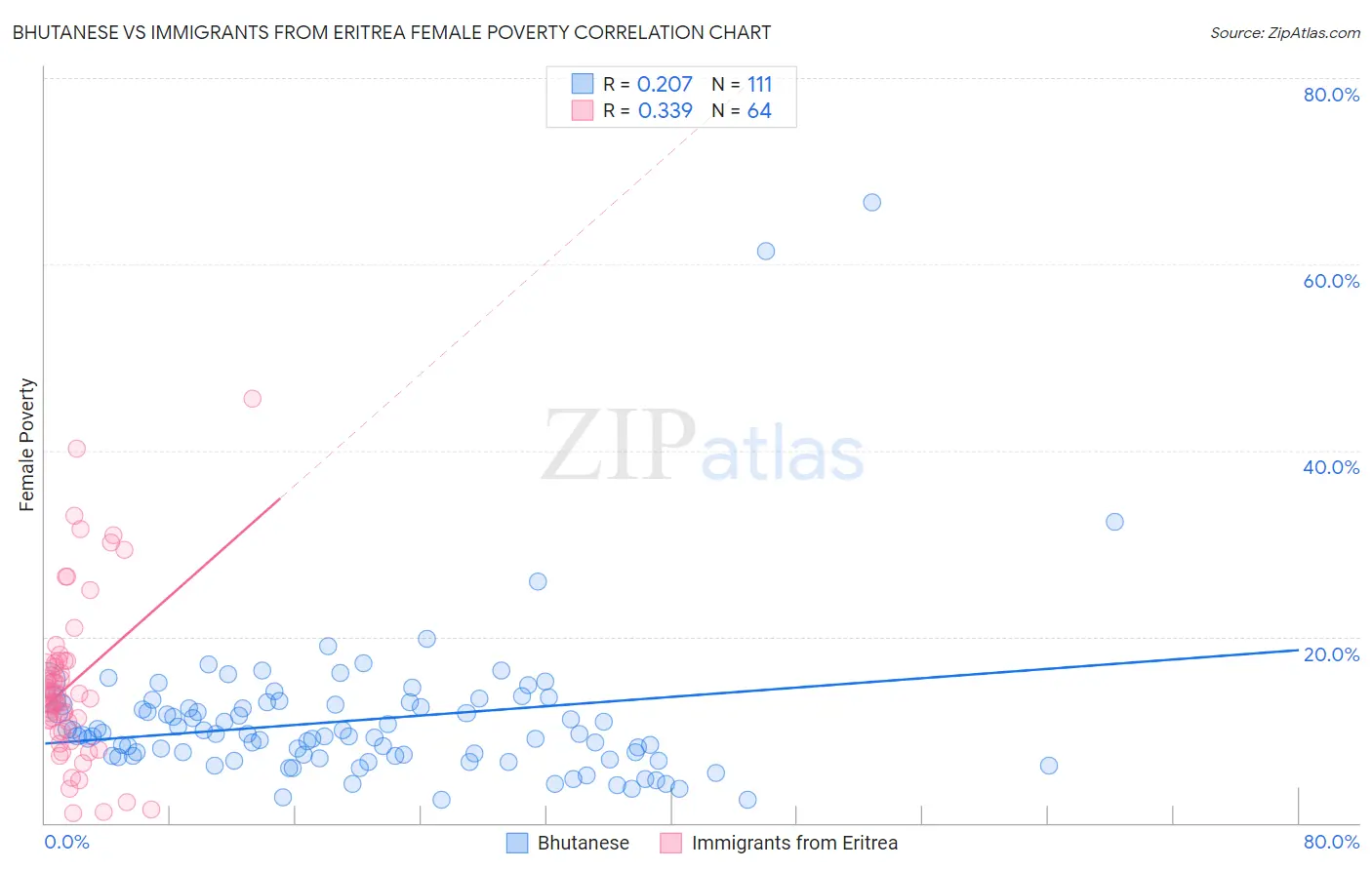 Bhutanese vs Immigrants from Eritrea Female Poverty