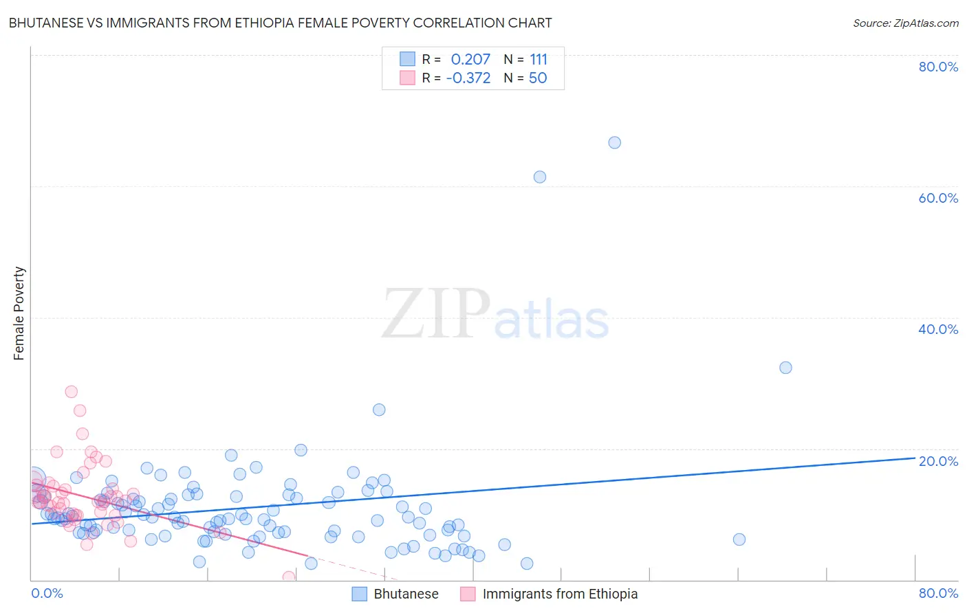 Bhutanese vs Immigrants from Ethiopia Female Poverty