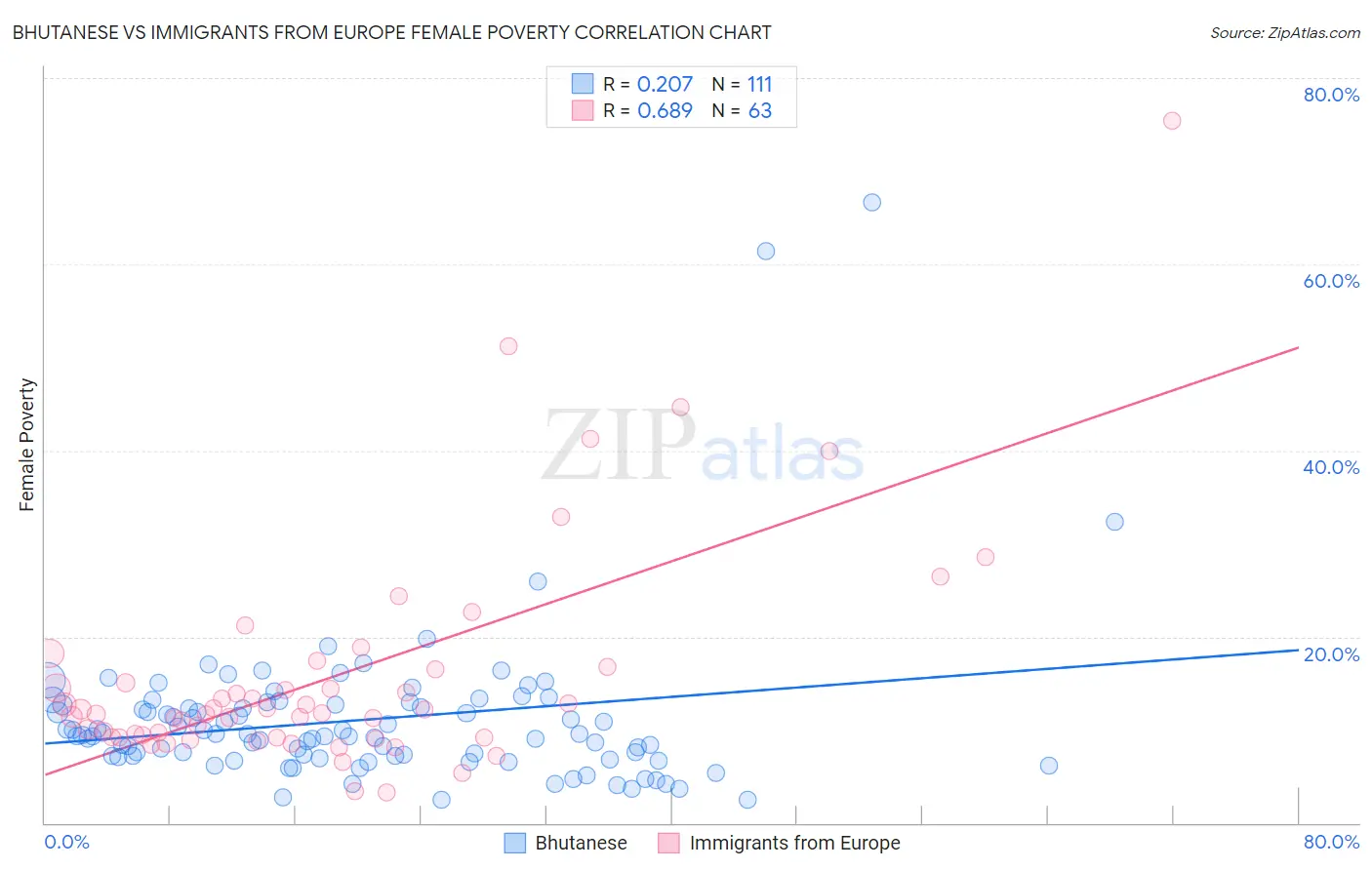 Bhutanese vs Immigrants from Europe Female Poverty