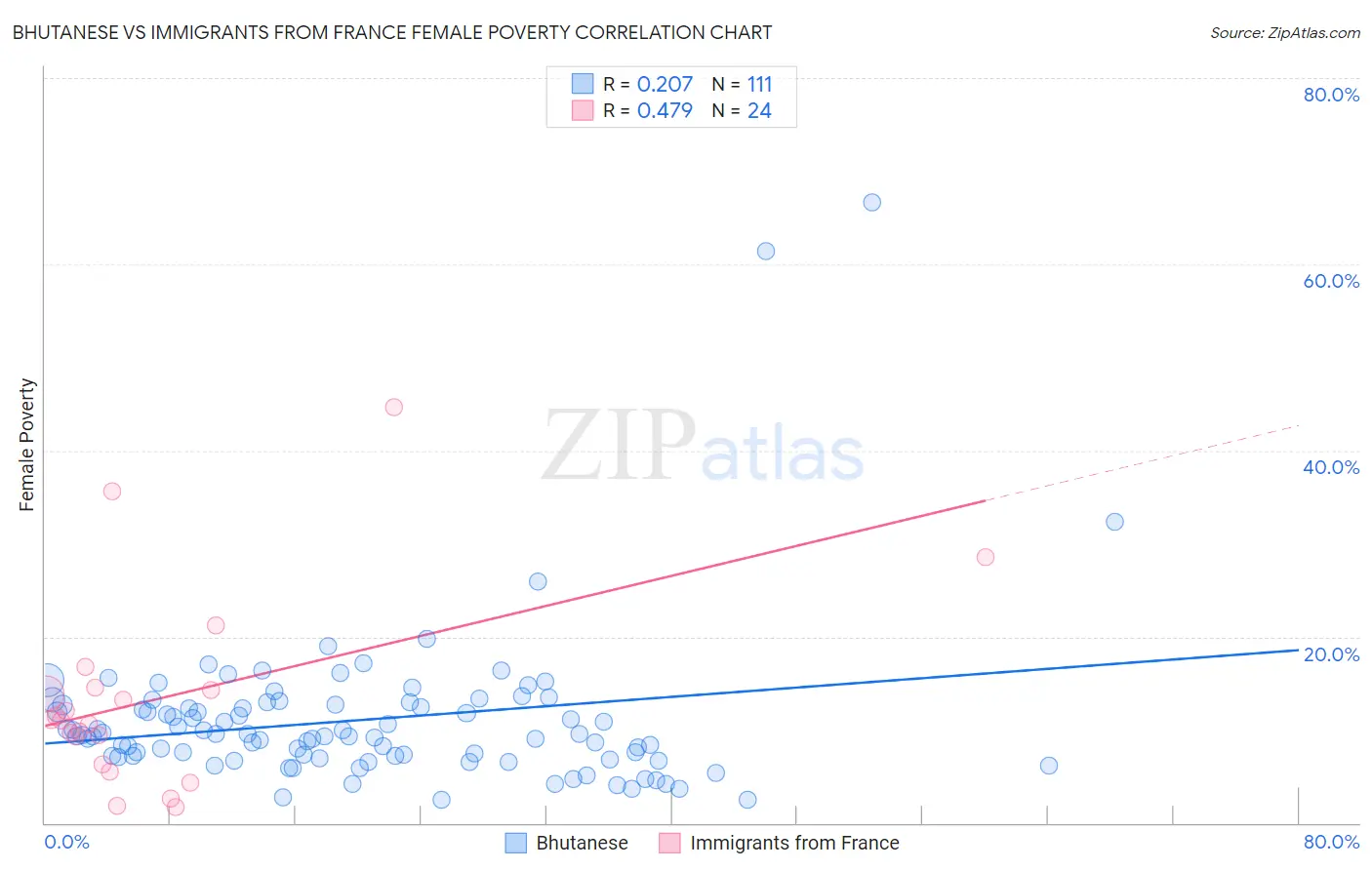 Bhutanese vs Immigrants from France Female Poverty