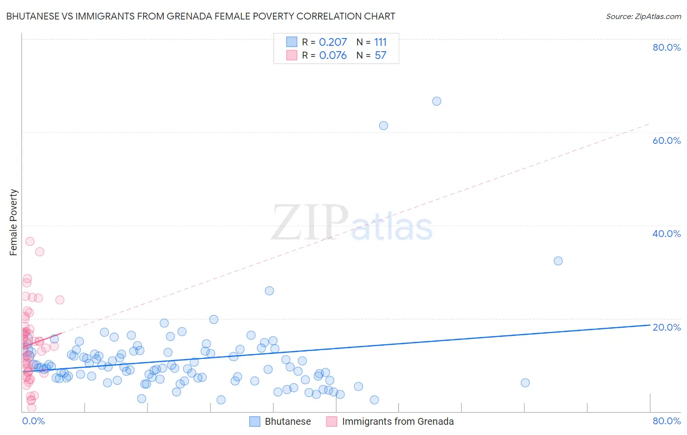 Bhutanese vs Immigrants from Grenada Female Poverty