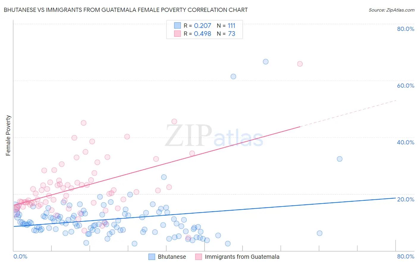 Bhutanese vs Immigrants from Guatemala Female Poverty