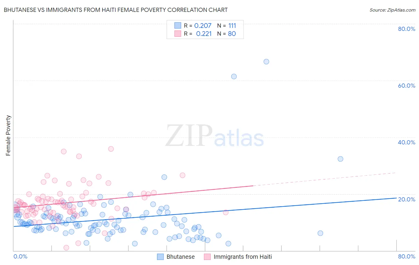 Bhutanese vs Immigrants from Haiti Female Poverty