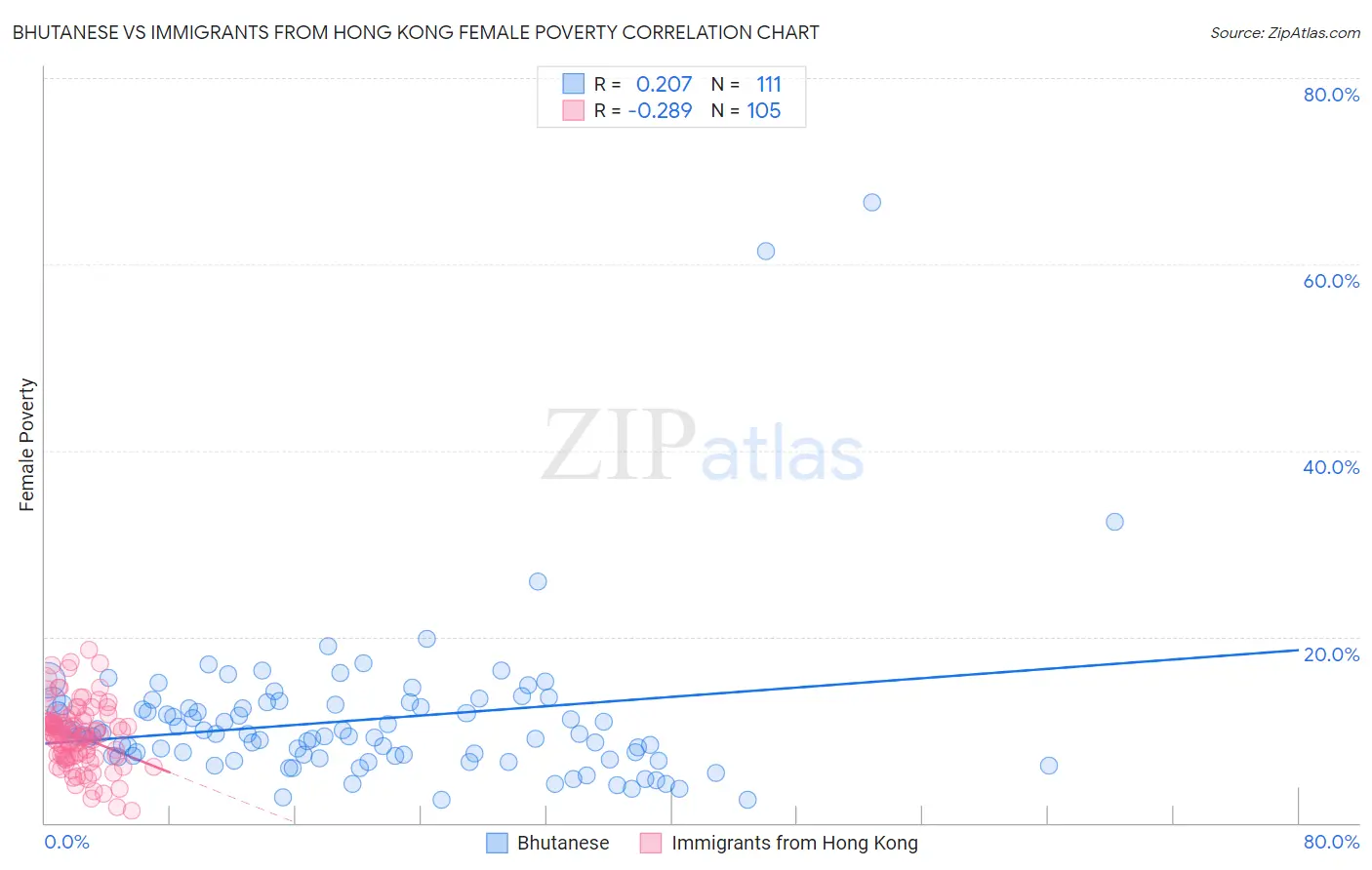 Bhutanese vs Immigrants from Hong Kong Female Poverty