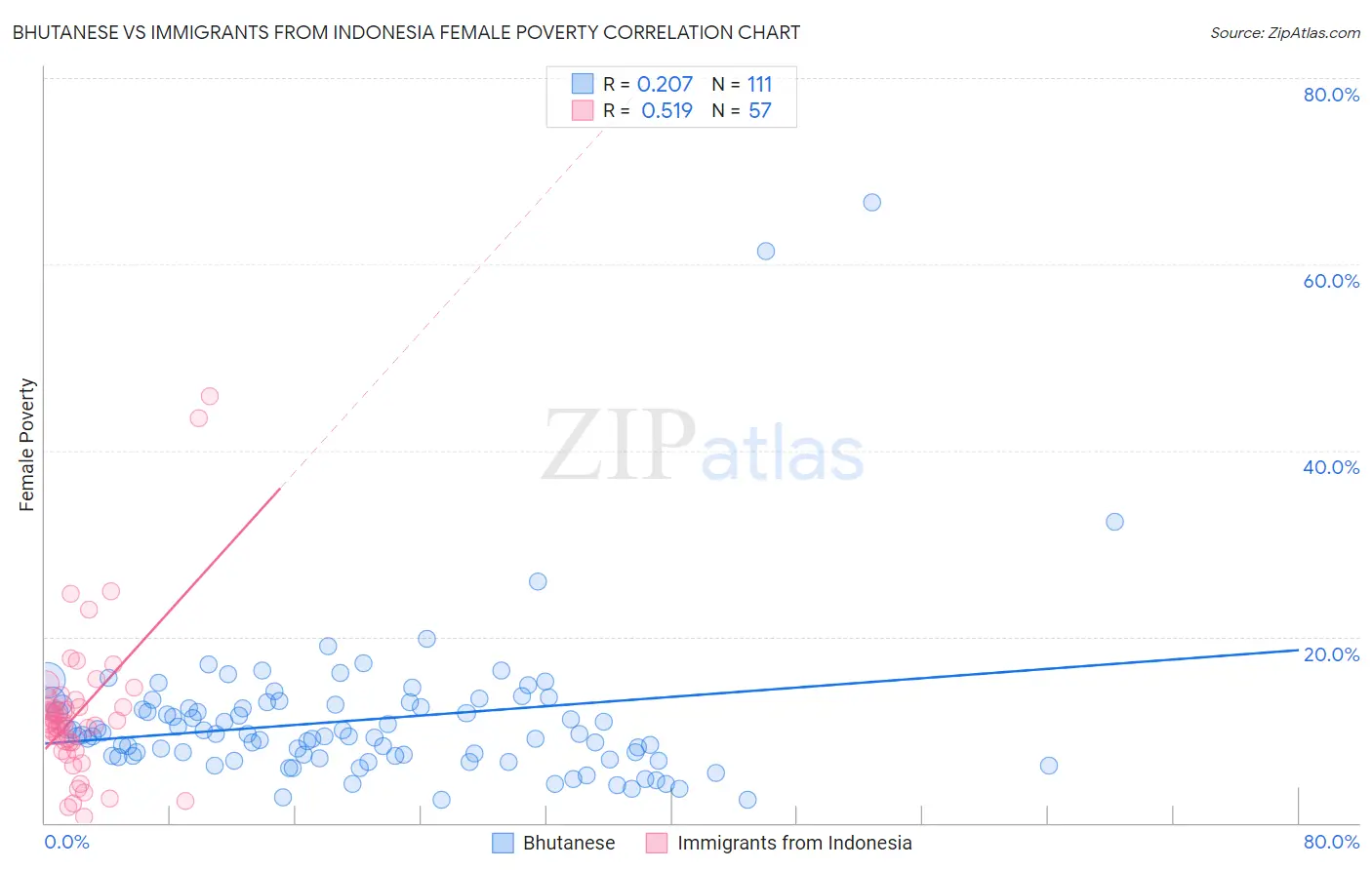 Bhutanese vs Immigrants from Indonesia Female Poverty