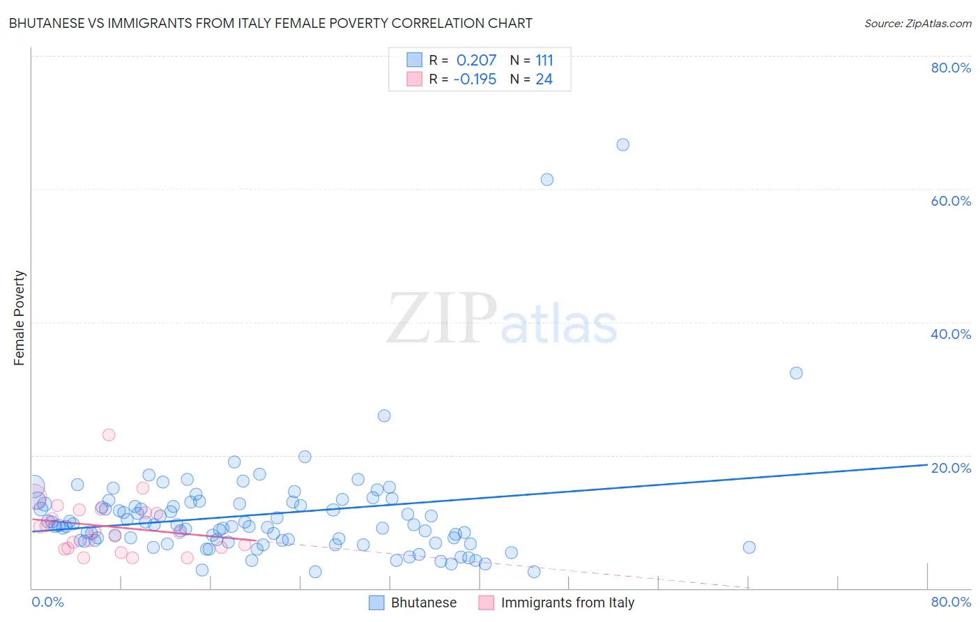 Bhutanese vs Immigrants from Italy Female Poverty