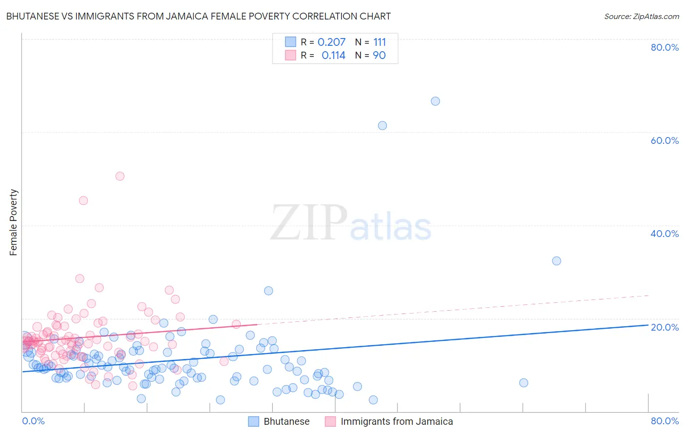 Bhutanese vs Immigrants from Jamaica Female Poverty