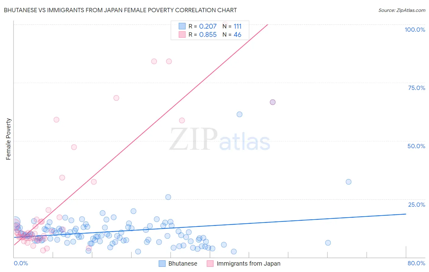 Bhutanese vs Immigrants from Japan Female Poverty