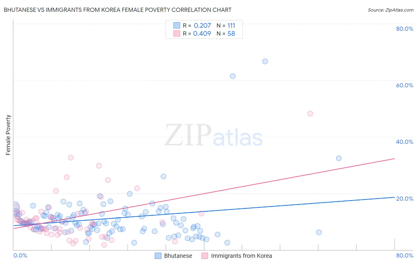 Bhutanese vs Immigrants from Korea Female Poverty