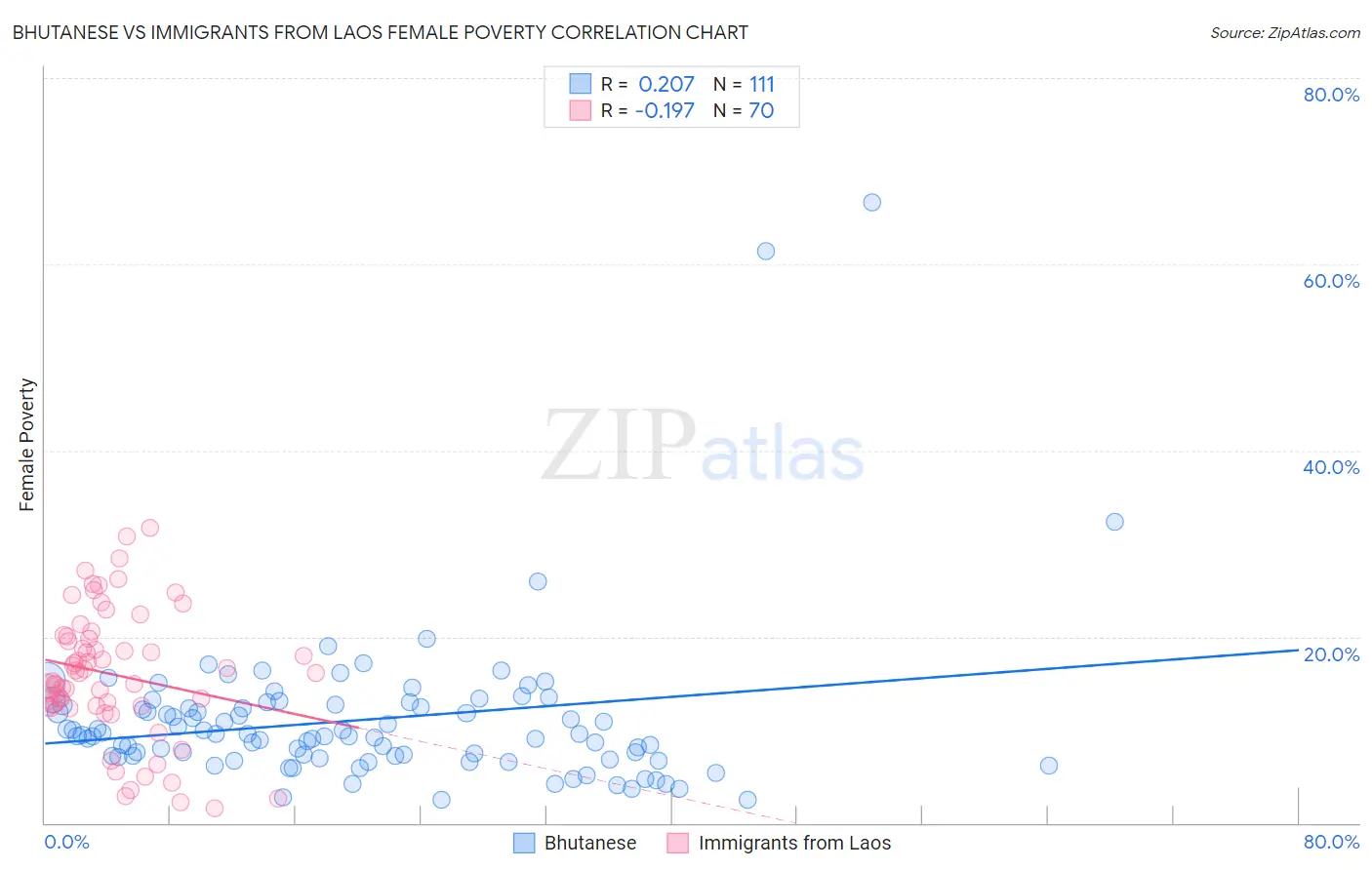 Bhutanese vs Immigrants from Laos Female Poverty