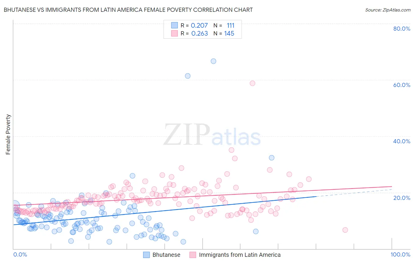 Bhutanese vs Immigrants from Latin America Female Poverty