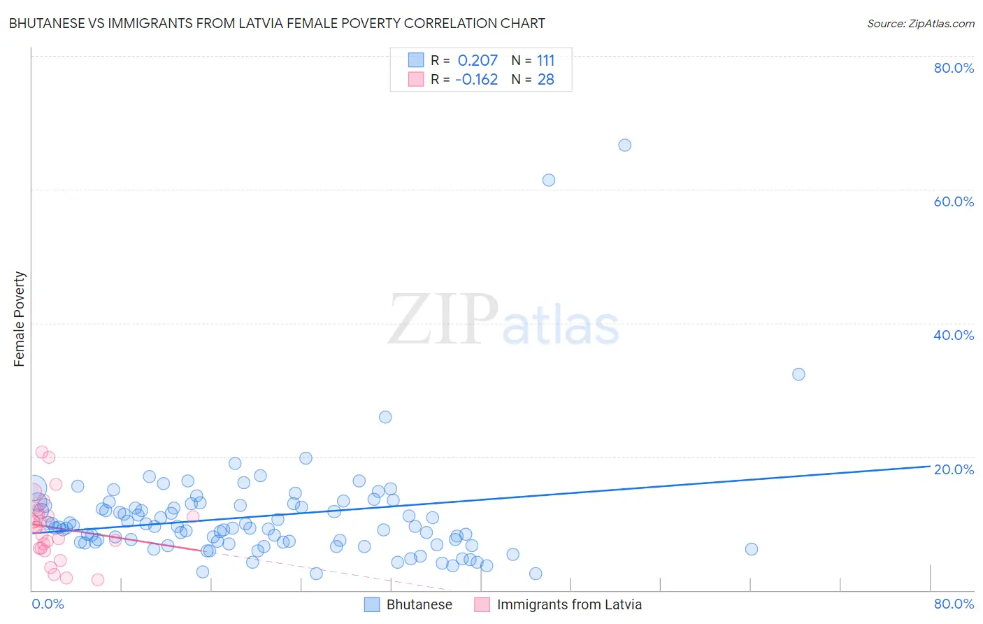 Bhutanese vs Immigrants from Latvia Female Poverty